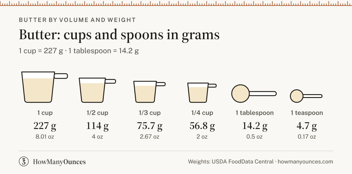 Butter Conversions - Sticks, Cups, Tbsp and Grams