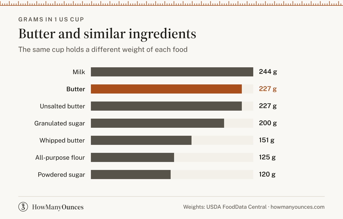 Find out how much a stick of butter weighs and how many tablespoons it holds. Convert butter between sticks, cups, tablespoons, grams and ounces.