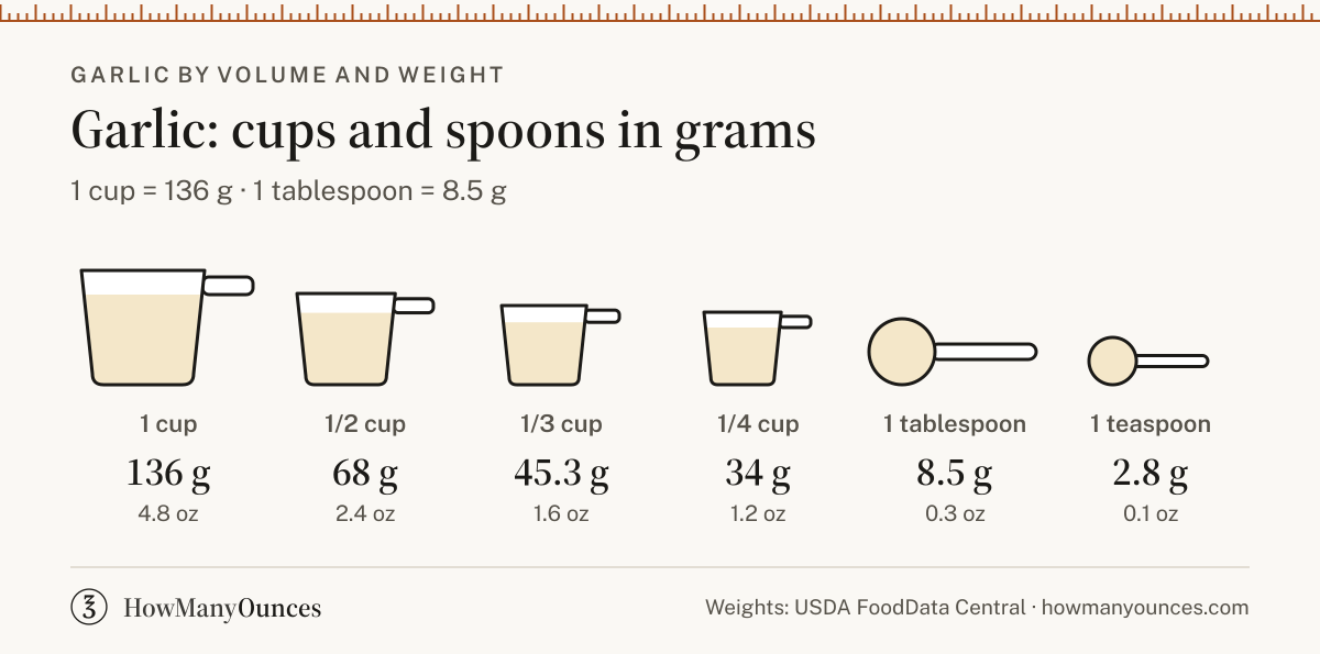 Garlic Conversions - Cloves, Cups, Tbsp and Grams