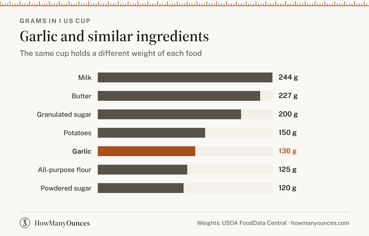Find out how much a cup of garlic weighs in grams and ounces. Convert garlic between cups, tablespoons, grams and ounces and see a cup chart.