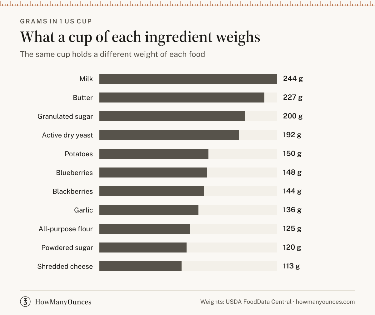 Ingredient Conversions - Cups to Grams Chart