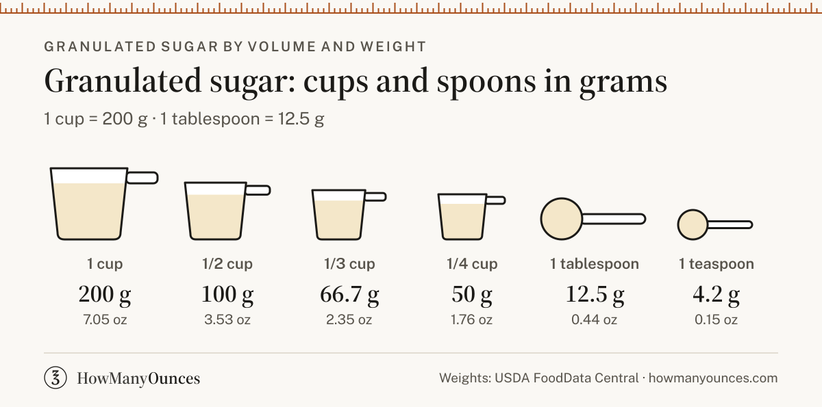Granulated Sugar Conversions - Packets, Cups, Tbsp and Grams