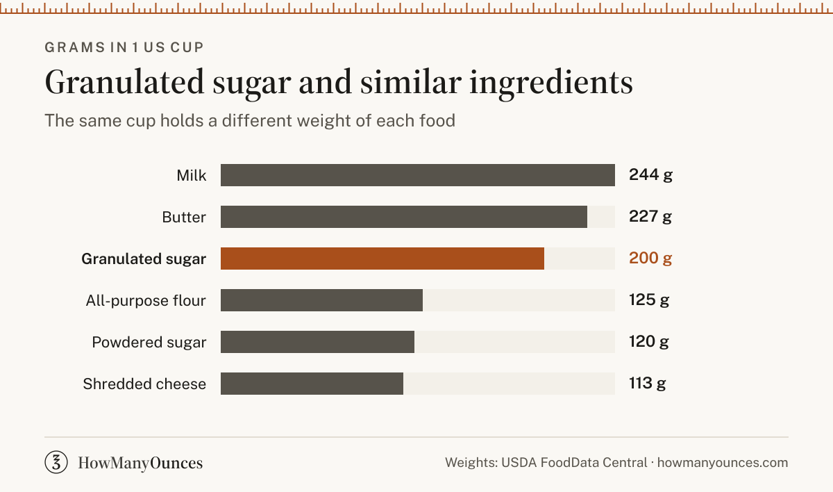 Find out how much a cup of granulated sugar weighs in grams and ounces. Convert granulated sugar between cups, tablespoons, grams and ounces.