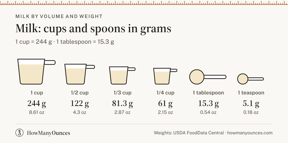 Milk Conversions - Cups, Tbsp and Grams