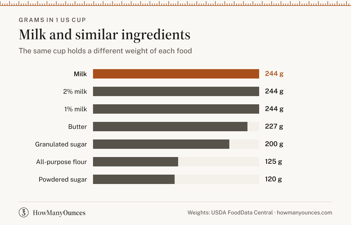 Find out how much a cup of milk weighs in grams and ounces. Convert milk between cups, tablespoons, grams and ounces and compare 2% milk and 1% milk.