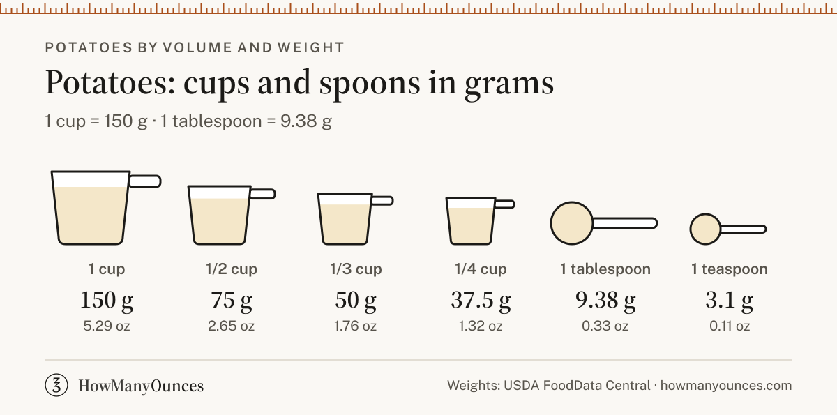 Potatoes Conversions - Potatoes, Cups, Tbsp and Grams
