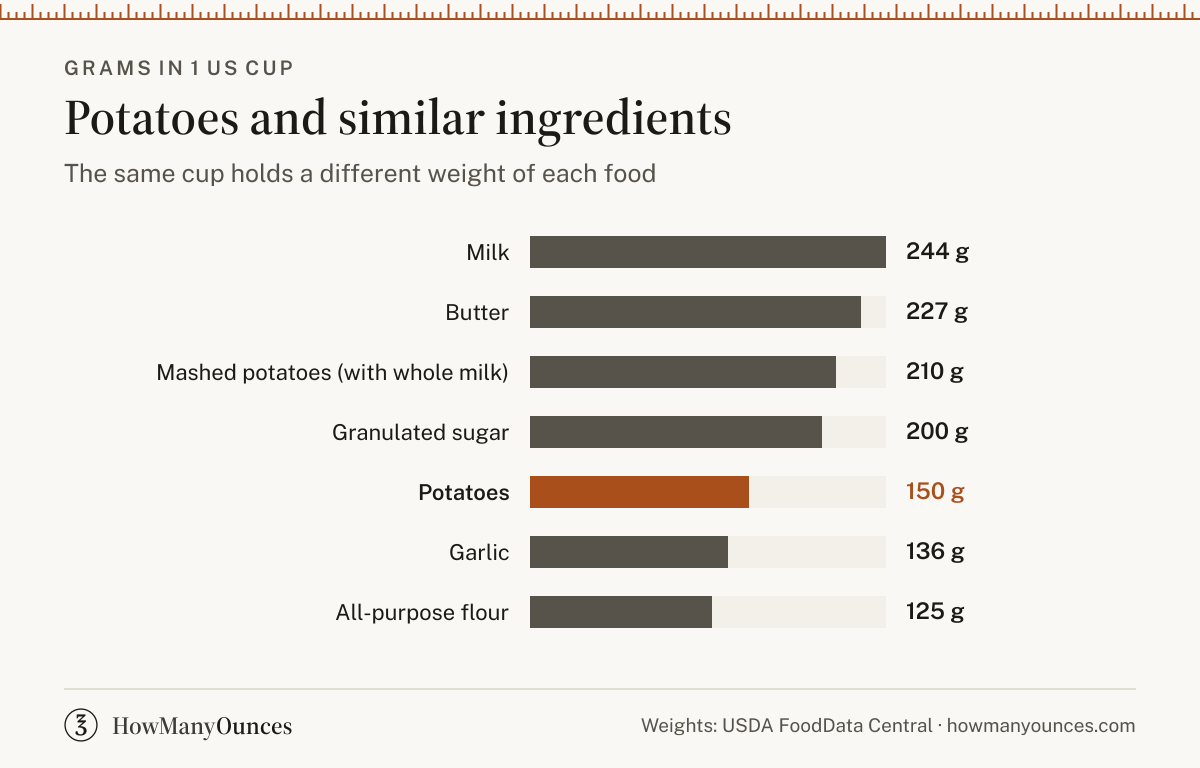 Find out how much a cup of potatoes weighs in grams and ounces. Convert potatoes between cups, tablespoons, grams and ounces and check the USDA source.
