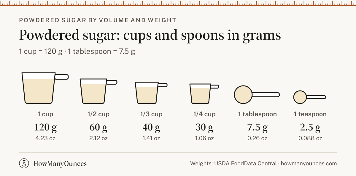 Powdered Sugar Conversions - Cups, Tbsp and Grams
