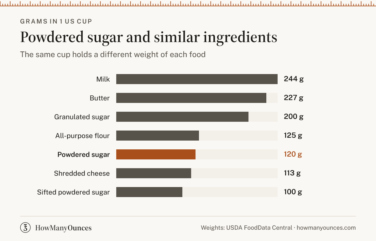 Find out how much a cup of powdered sugar weighs in grams and ounces. Convert powdered sugar between cups, tablespoons, grams and ounces. Free and exact.