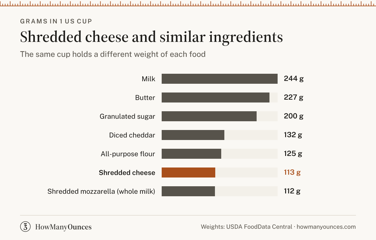 Find out how much a cup of shredded cheese weighs in grams and ounces. Convert shredded cheese between cups, tablespoons, grams and ounces. Free and exact.
