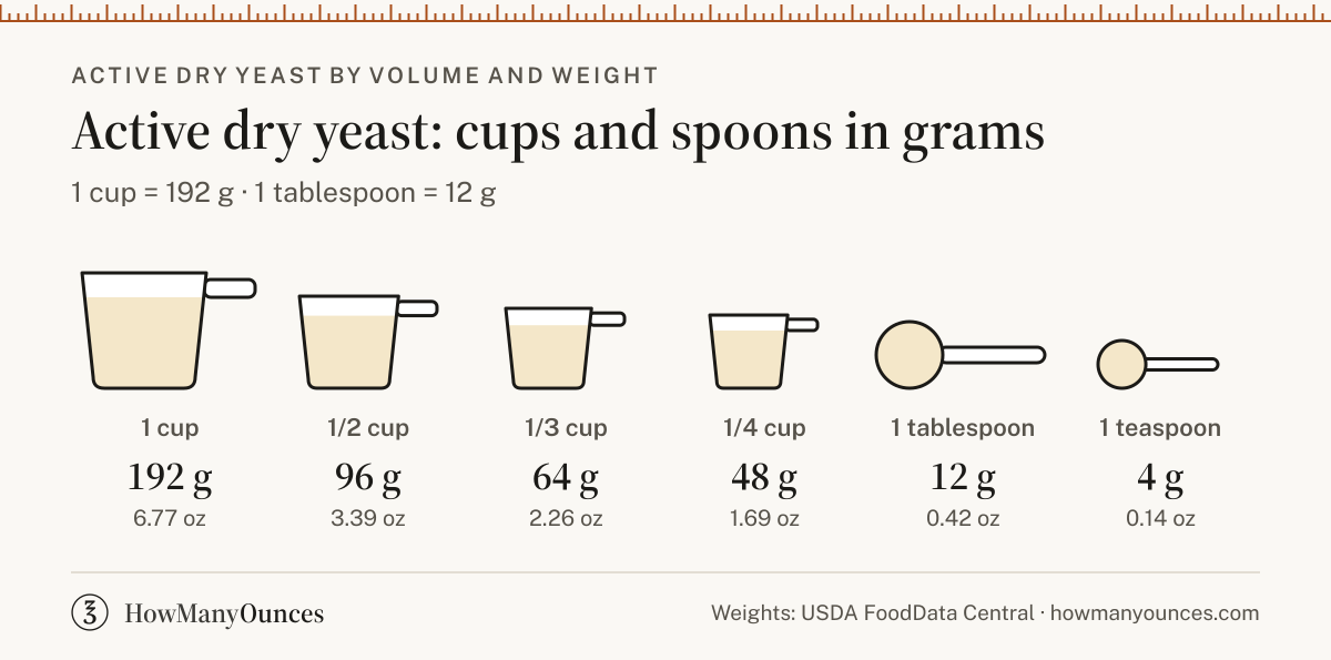 Active Dry Yeast Conversions - Packets, Cups, Tbsp and Grams