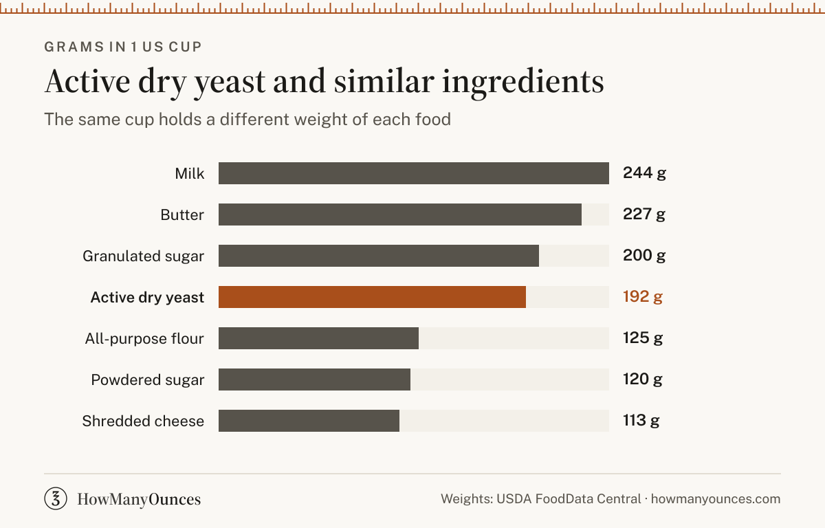 Find out how much a cup of active dry yeast weighs in grams and ounces. Convert active dry yeast between cups, tablespoons, grams and ounces.