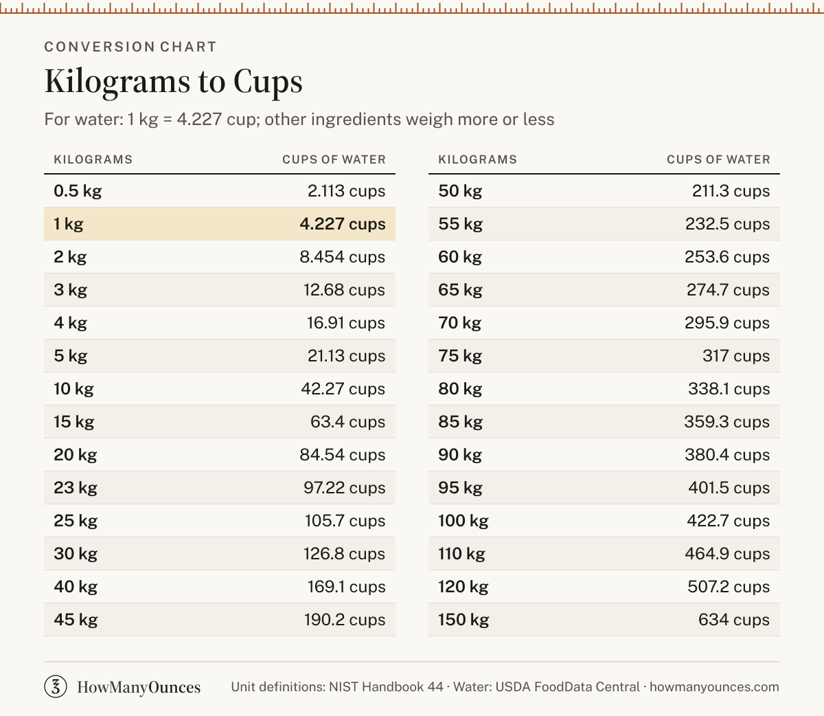 How Many Cups in a Kilogram - Kilograms to Cups Converter