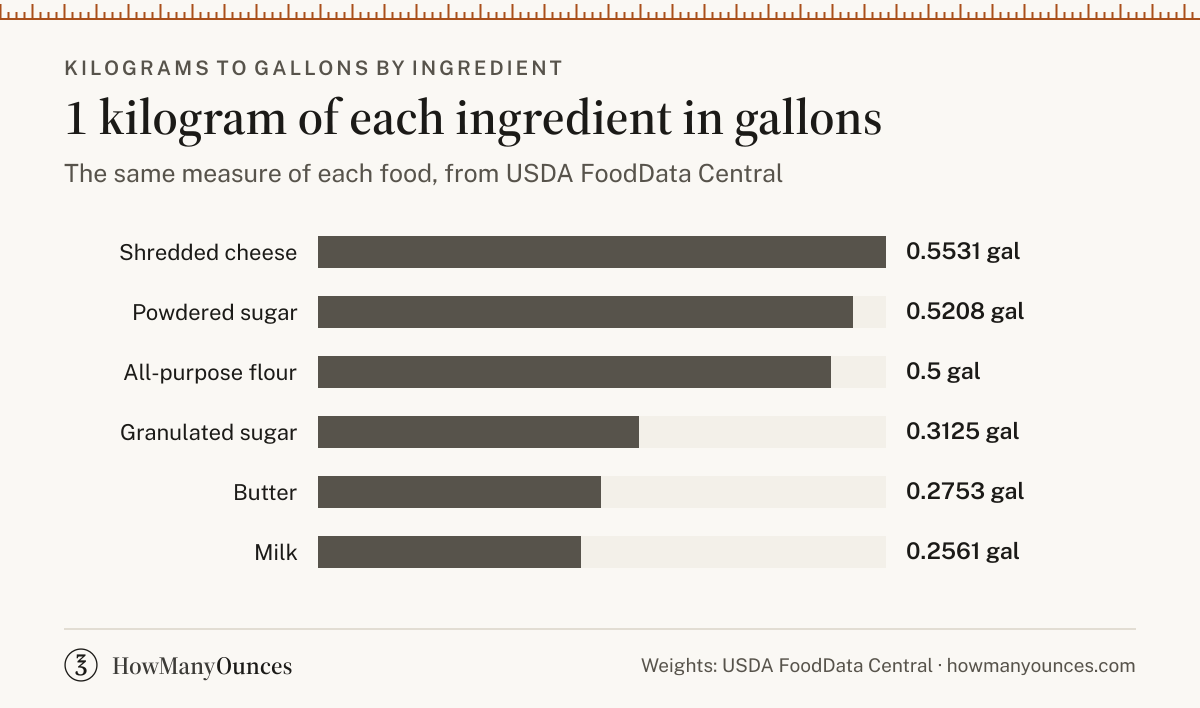 1 kilogram in gallons for all-purpose flour, granulated sugar, butter, milk, powdered sugar and shredded cheese, from USDA FoodData Central
