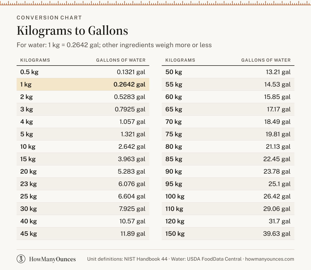 How Many Gallons in a Kilogram - Kg to Gallons