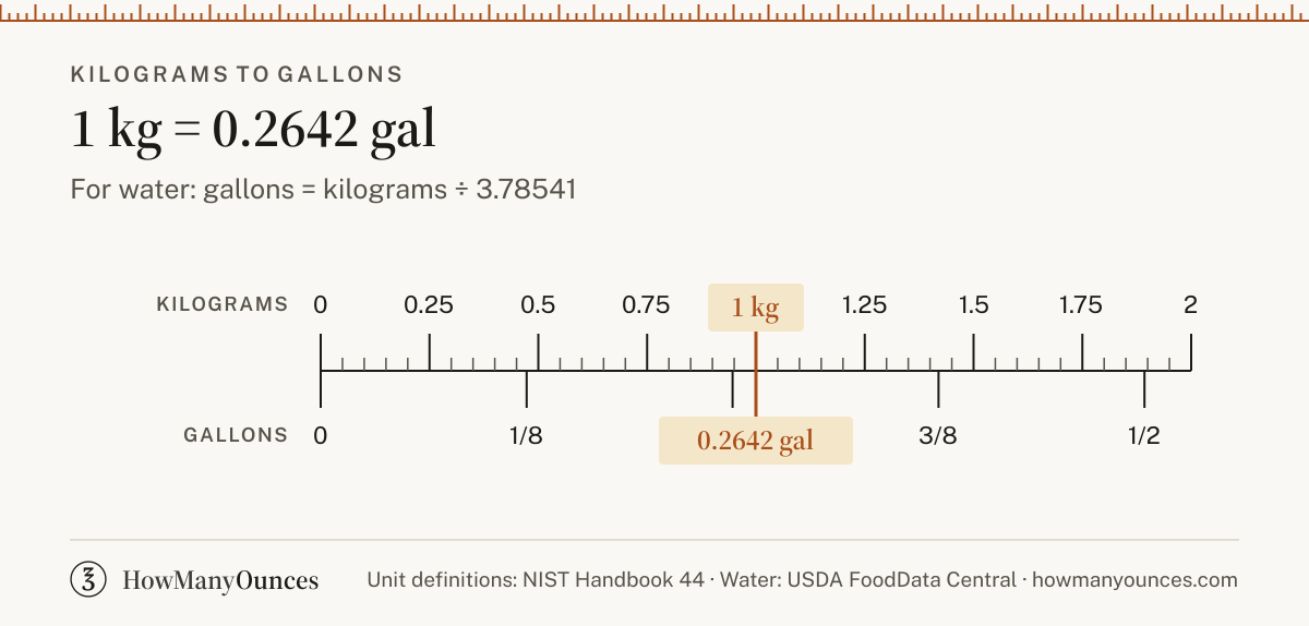 Find out how many gallons are in a kilogram of water, flour, sugar or butter. Convert kilograms to gallons instantly and compare US and UK sizes.