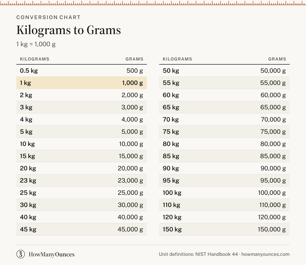 How Many Grams in a Kilogram - Kilograms to Grams Converter