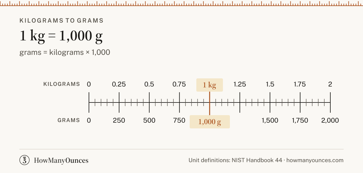 Find out how many grams are in a kilogram. Convert kilograms to grams instantly, see a chart from 0.5 to 150 kilograms and get the exact formula.