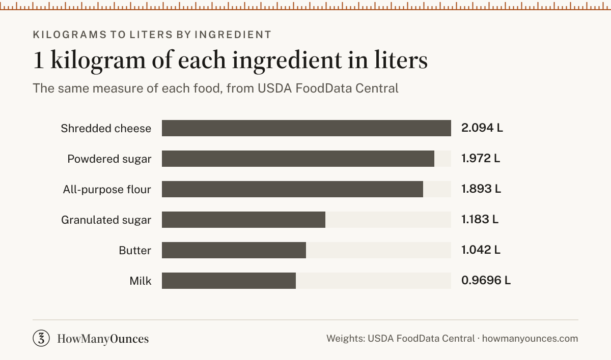 1 kilogram in liters for all-purpose flour, granulated sugar, butter, milk, powdered sugar and shredded cheese, from USDA FoodData Central