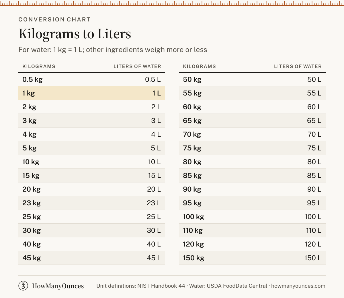 How Many Liters in a Kilogram - Kg to Liters