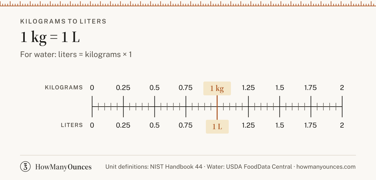 Find out how many liters are in a kilogram of water, flour, sugar or butter. Convert kilograms to liters instantly and see a chart from 0.5 to 150 kilograms.