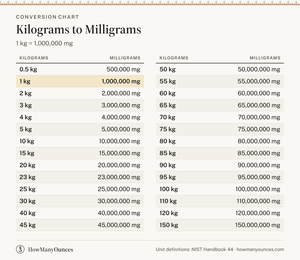 How Many Milligrams in a Kilogram - Kg to mg