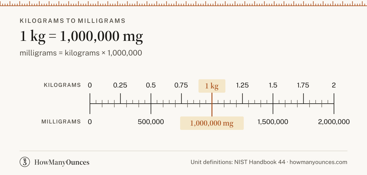 Find out how many milligrams are in a kilogram. Convert kilograms to milligrams instantly, see a chart from 0.5 to 150 kilograms and get the exact formula.