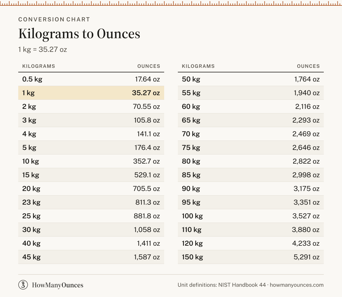 How Many Ounces in a Kilogram - Kilograms to Oz Converter