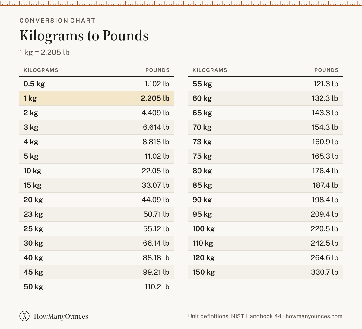 How Many Pounds in a Kilogram - Kilograms to Lbs Converter