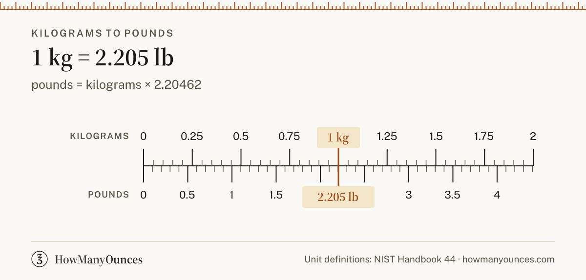 Find out how many pounds are in a kilogram. Convert kilograms to pounds instantly, see a chart from 0.5 to 150 kilograms and get the exact formula.