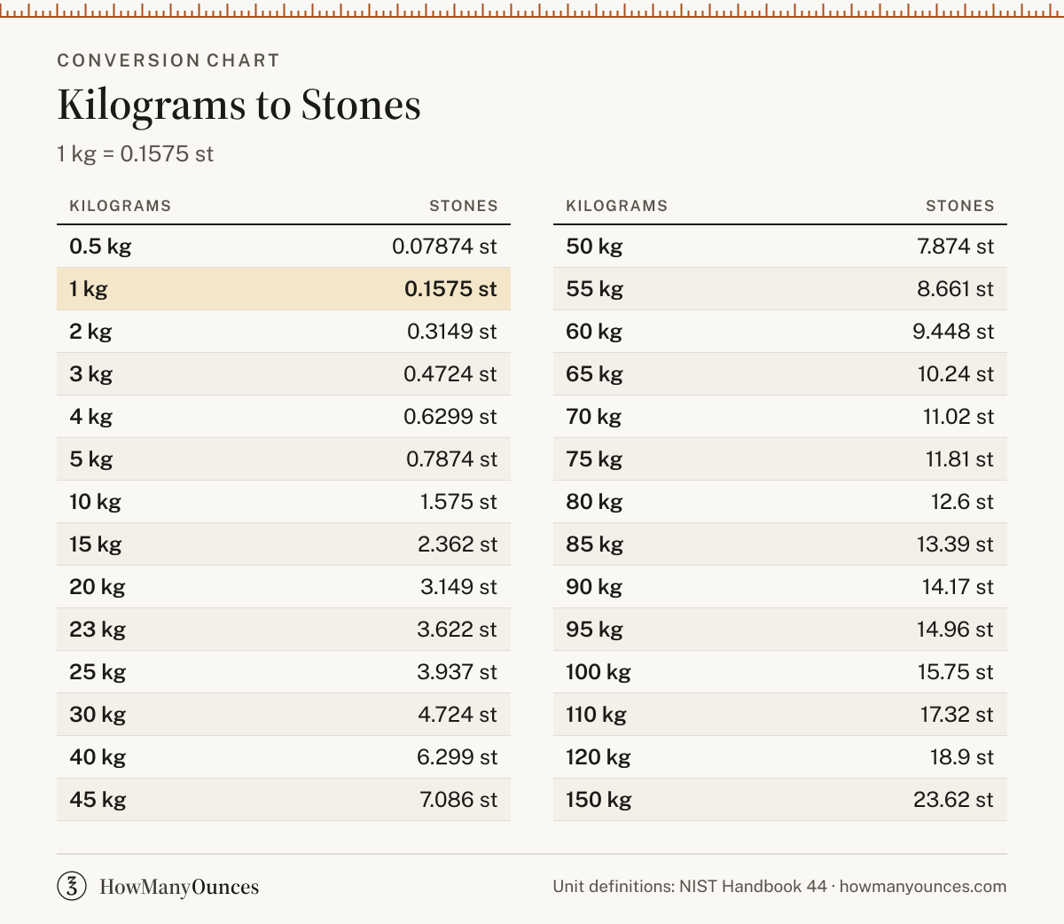 How Many Stones in a Kilogram - Kg to Stones