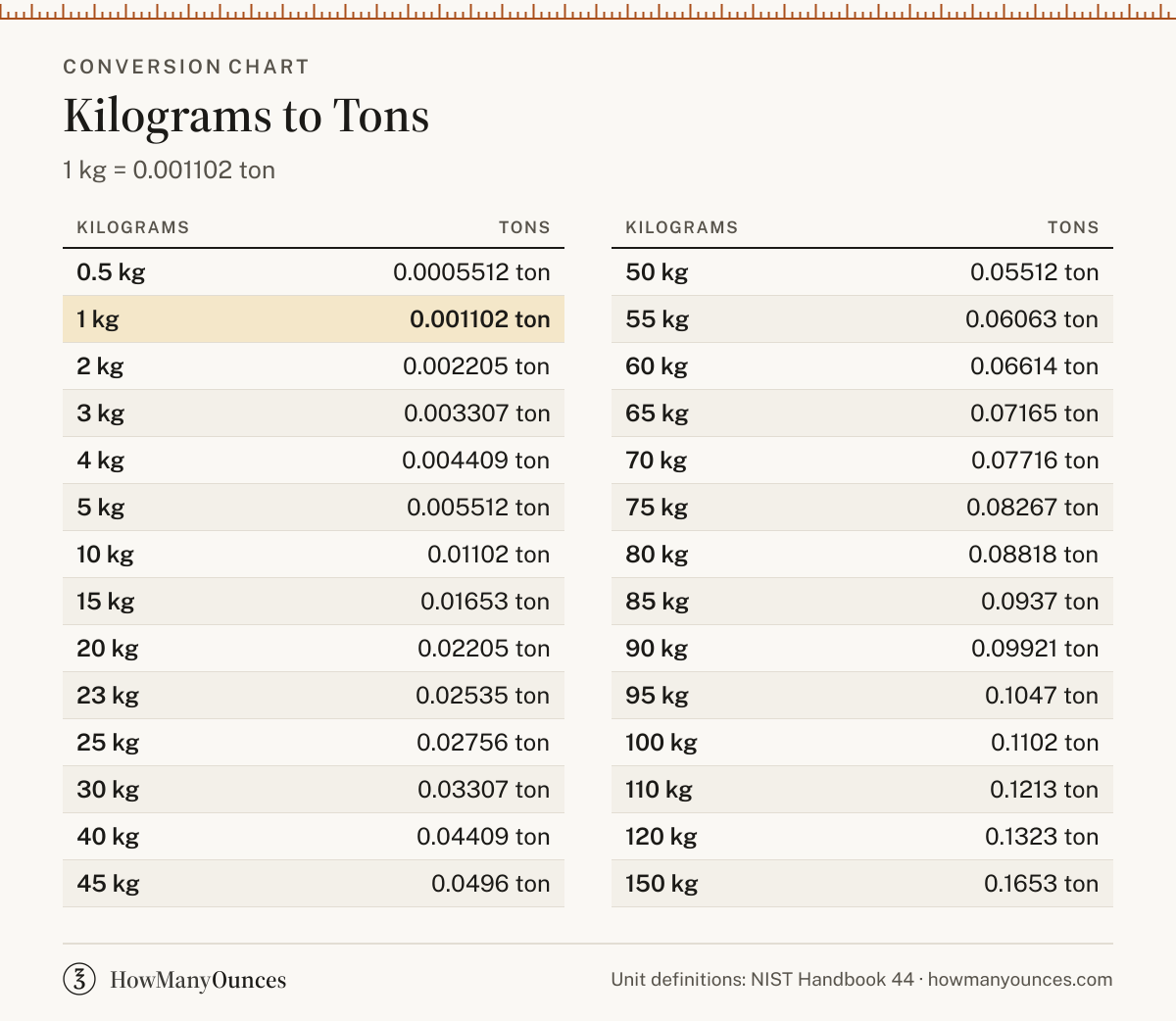 Kilograms to Tons (kg to tons) Converter