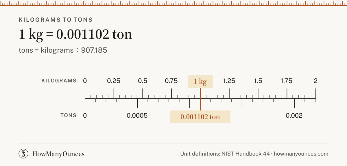 Convert kilograms to tons (kg to tons) instantly. See a chart from 0.5 to 150 kilograms, get the exact formula, check a worked example and copy the result.