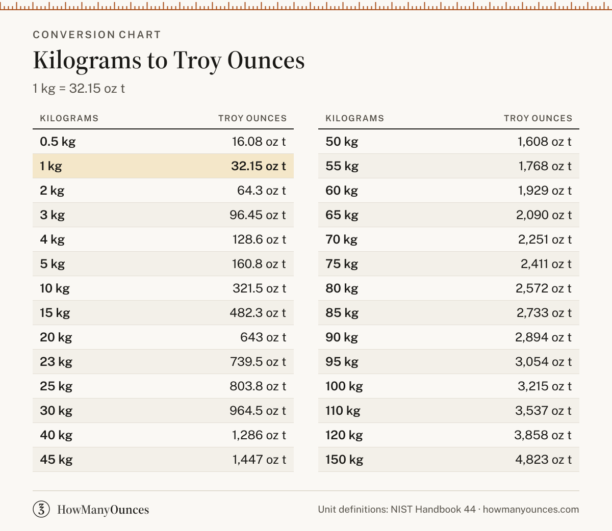 How Many Troy Ounces in a Kilogram - Kg to Troy Oz