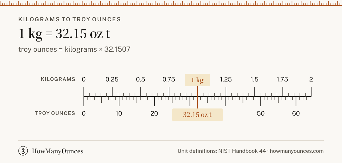 Find out how many troy ounces are in a kilogram. Convert kilograms to troy ounces instantly, see a chart from 0.5 to 150 kilograms and get the exact formula.