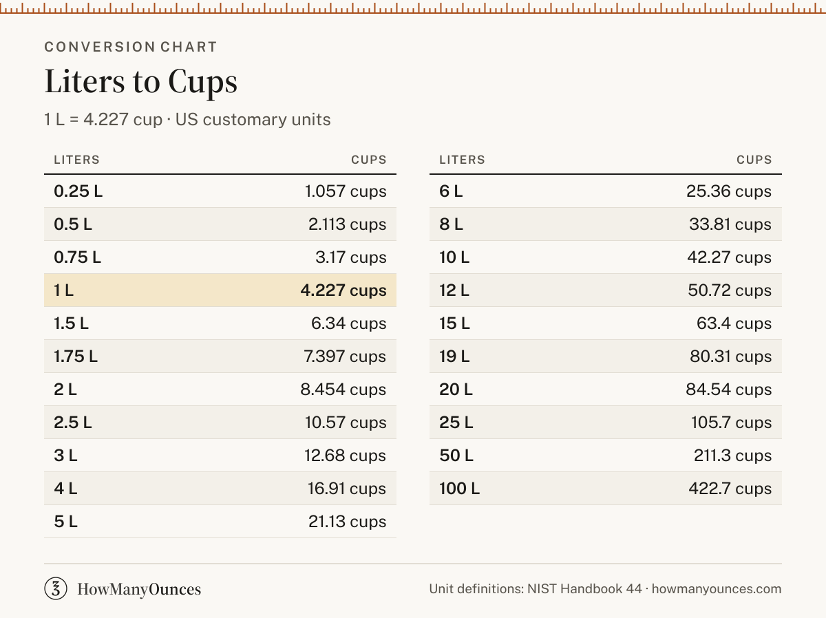 How Many Cups in a Liter - Liters to Cups Converter