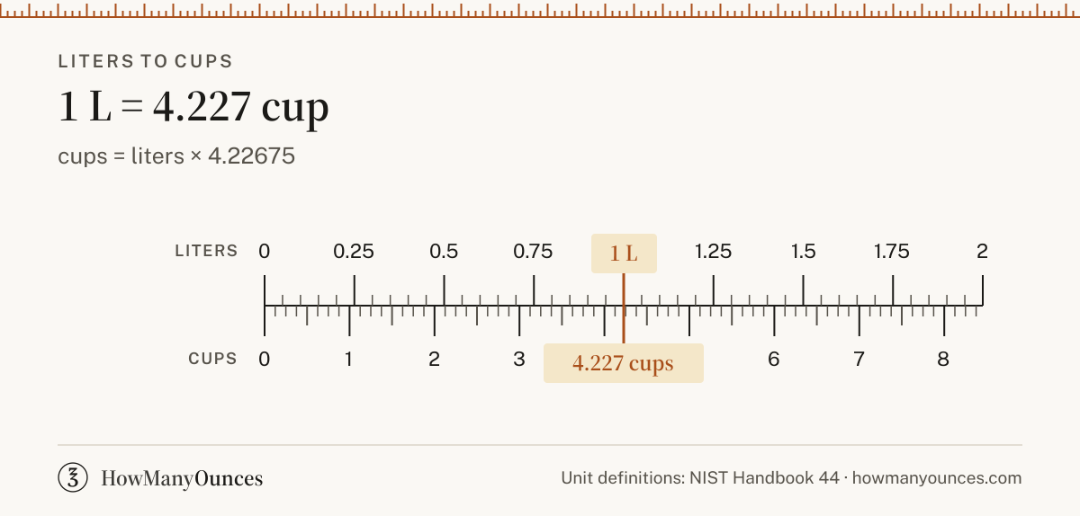 Find out how many cups are in a liter. Convert liters to cups instantly, see a chart from 0.25 to 100 liters and get the exact formula. Free and exact.
