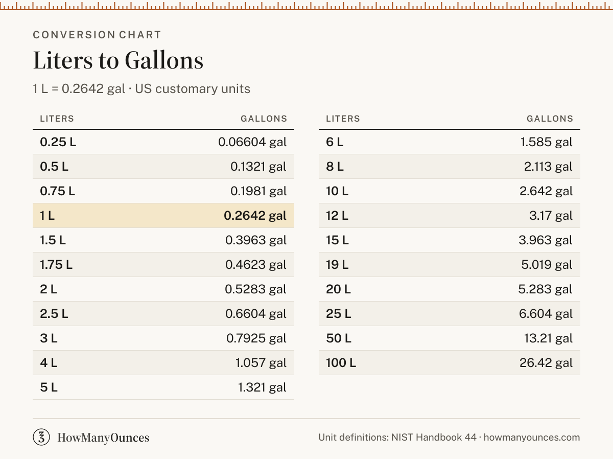 How Many Gallons in a Liter - Liters to Gallons Converter