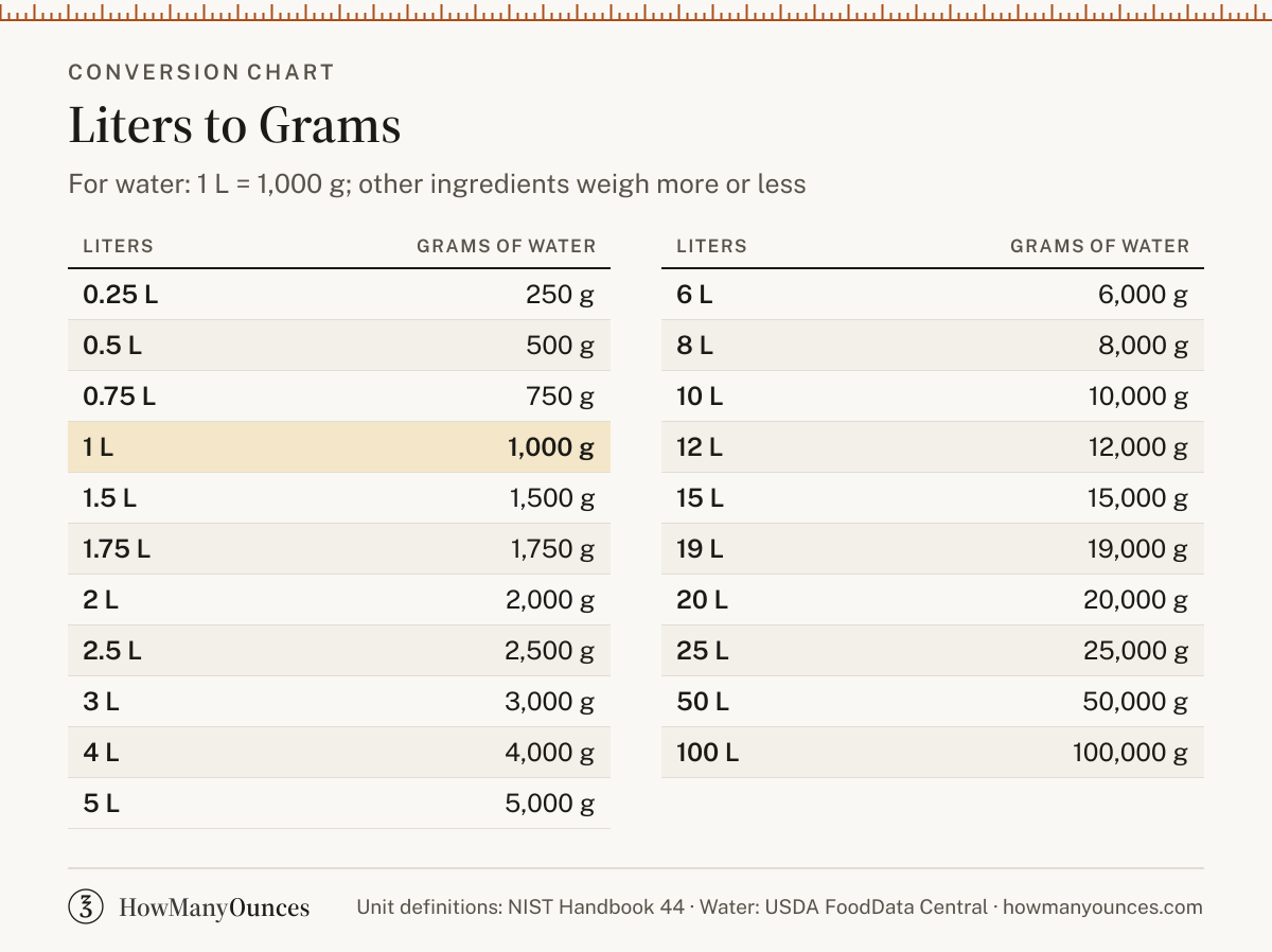 How Many Grams in a Liter - Liters to Grams Converter