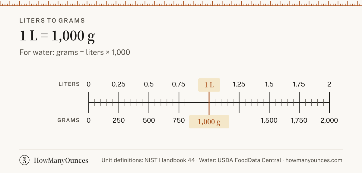 Find out how many grams are in a liter of water, flour, sugar or butter. Convert liters to grams instantly and see a chart from 0.25 to 100 liters.