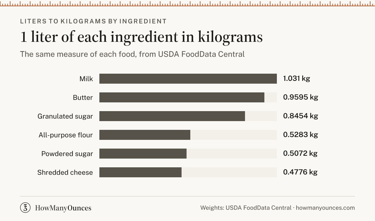 1 liter in kilograms for all-purpose flour, granulated sugar, butter, milk, powdered sugar and shredded cheese, from USDA FoodData Central