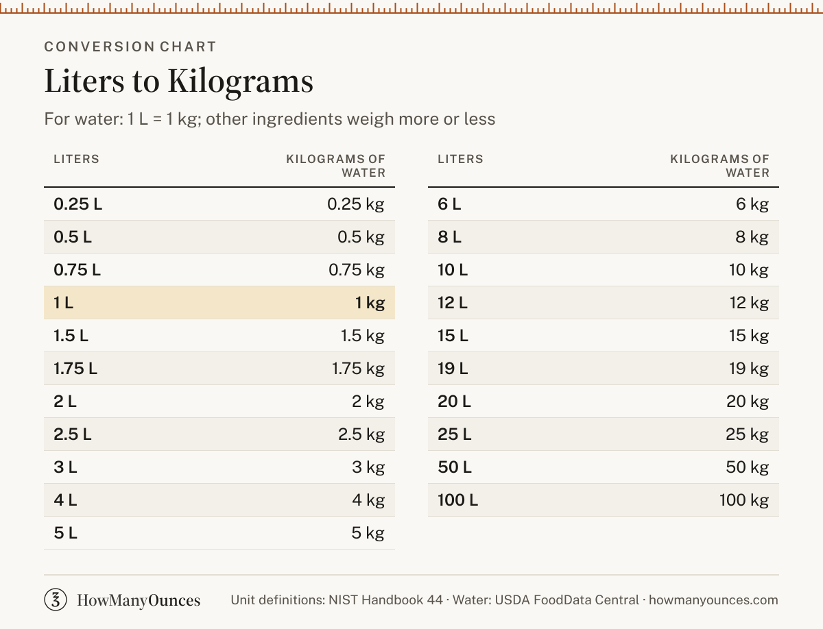 How Many Kilograms in a Liter - Liters to Kg Converter
