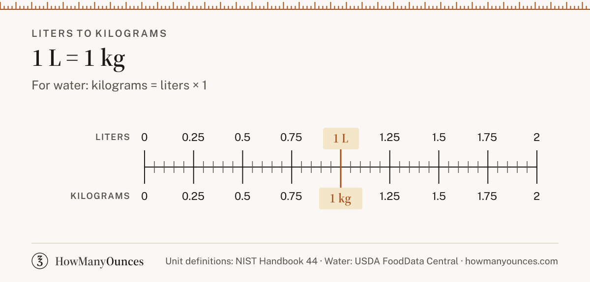 Find out how many kilograms are in a liter of water, flour, sugar or butter. Convert liters to kilograms instantly and see a chart from 0.25 to 100 liters.