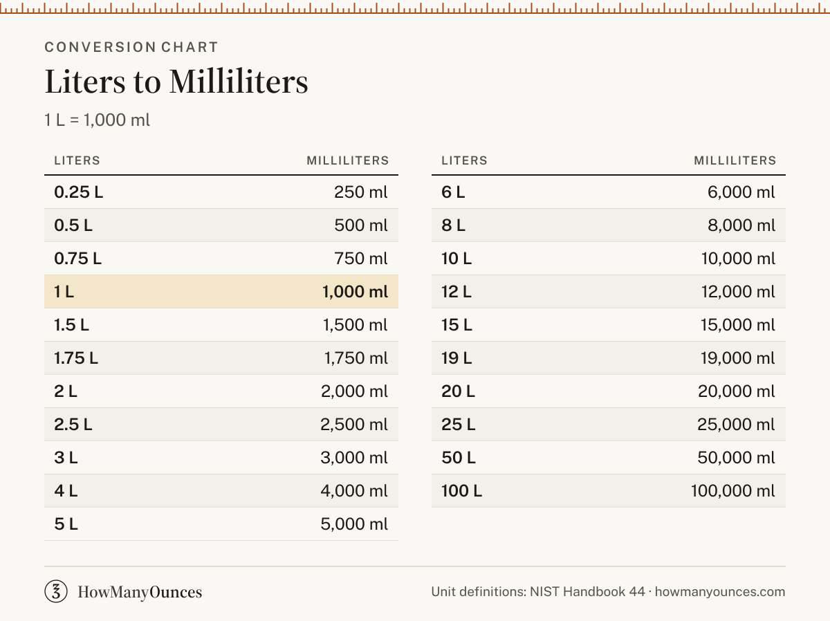 How Many Milliliters in a Liter - Liters to ml Converter