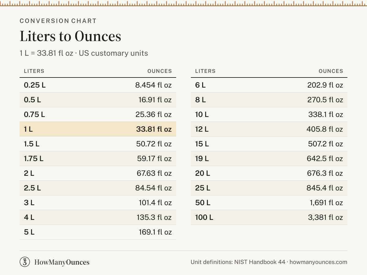 How Many Ounces in a Liter - Liters to Oz Converter