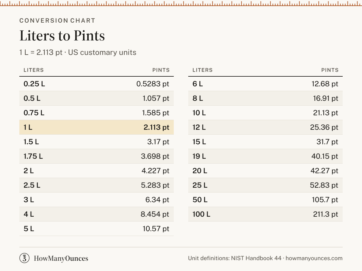 How Many Pints in a Liter - Liters to Pints Converter