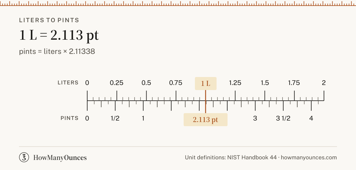 Find out how many pints are in a liter. Convert liters to pints instantly, see a chart from 0.25 to 100 liters, get the exact formula and copy the result.