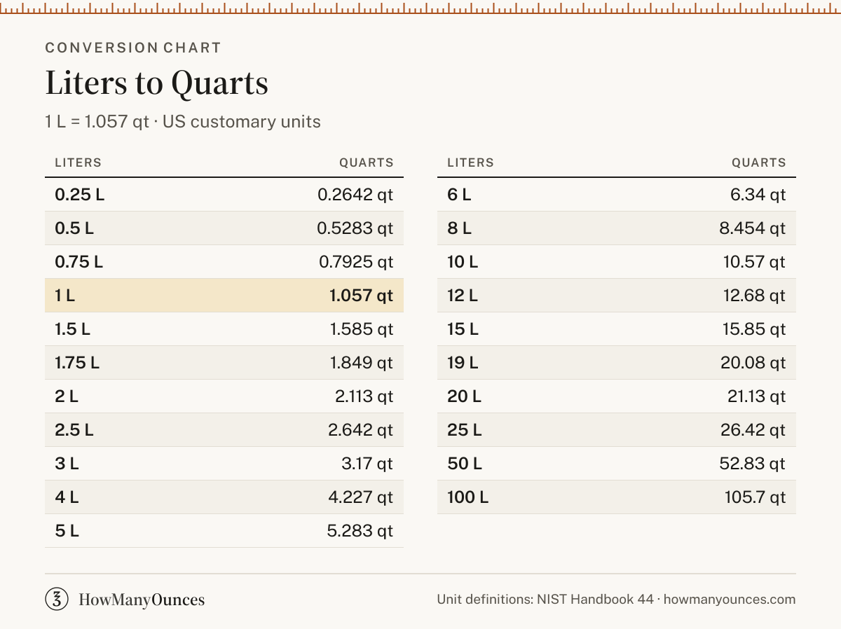 How Many Quarts in a Liter - Liters to Quarts Converter