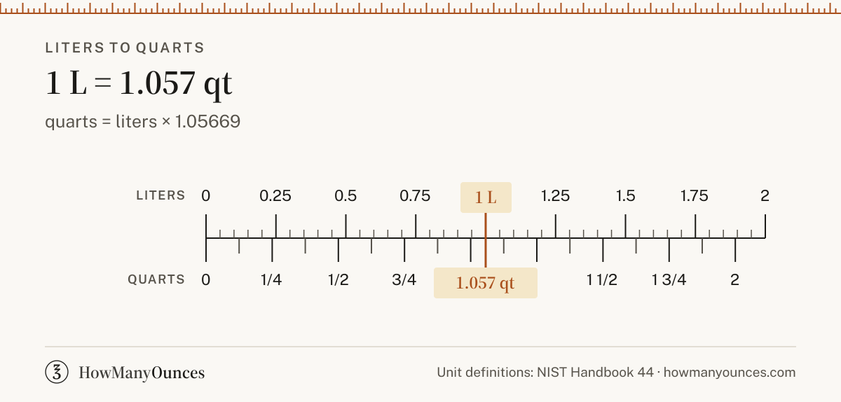 Find out how many quarts are in a liter. Convert liters to quarts instantly, see a chart from 0.25 to 100 liters, get the exact formula and copy the result.