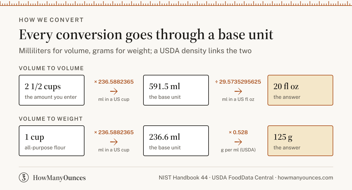 Methodology - Unit Definitions, Sources and Rounding